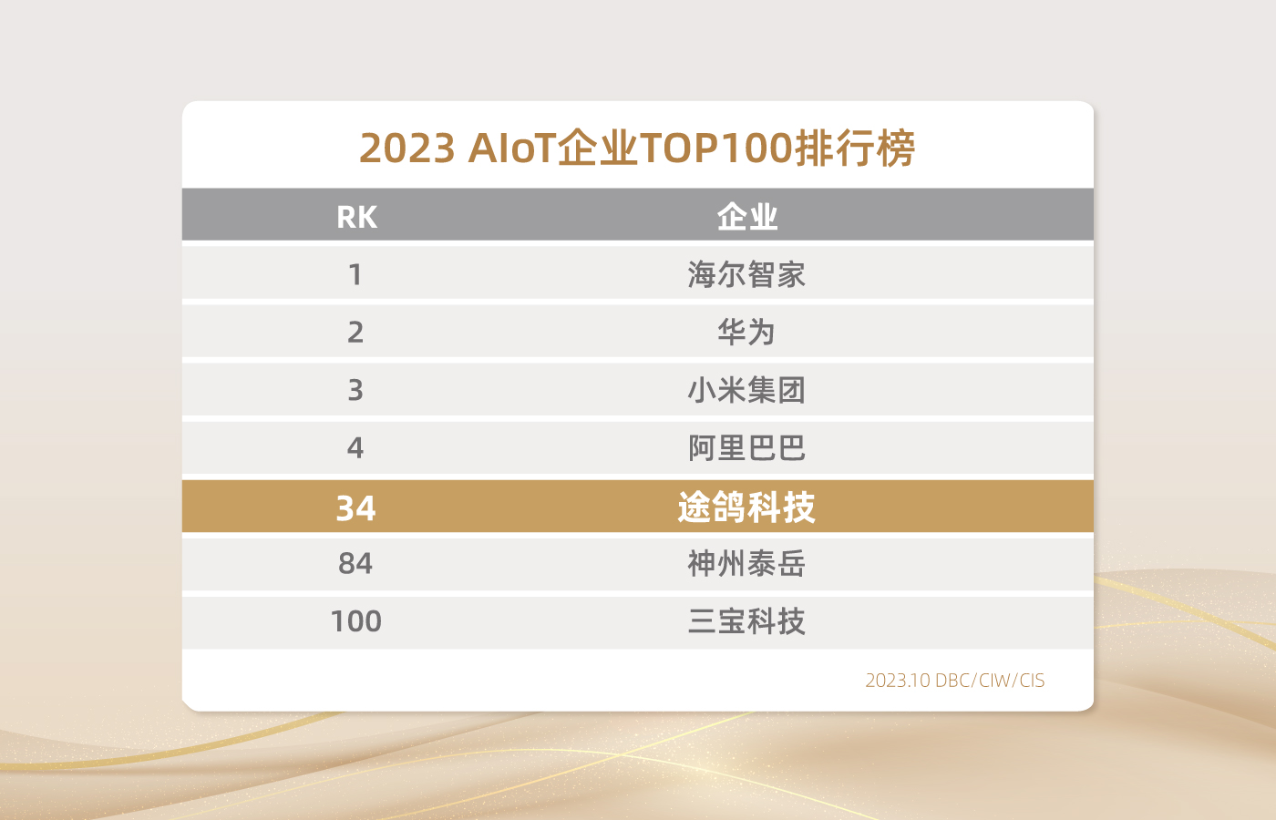 持续攀升！途鸽科技荣获“2023中国AIoT百强企业”TOP34