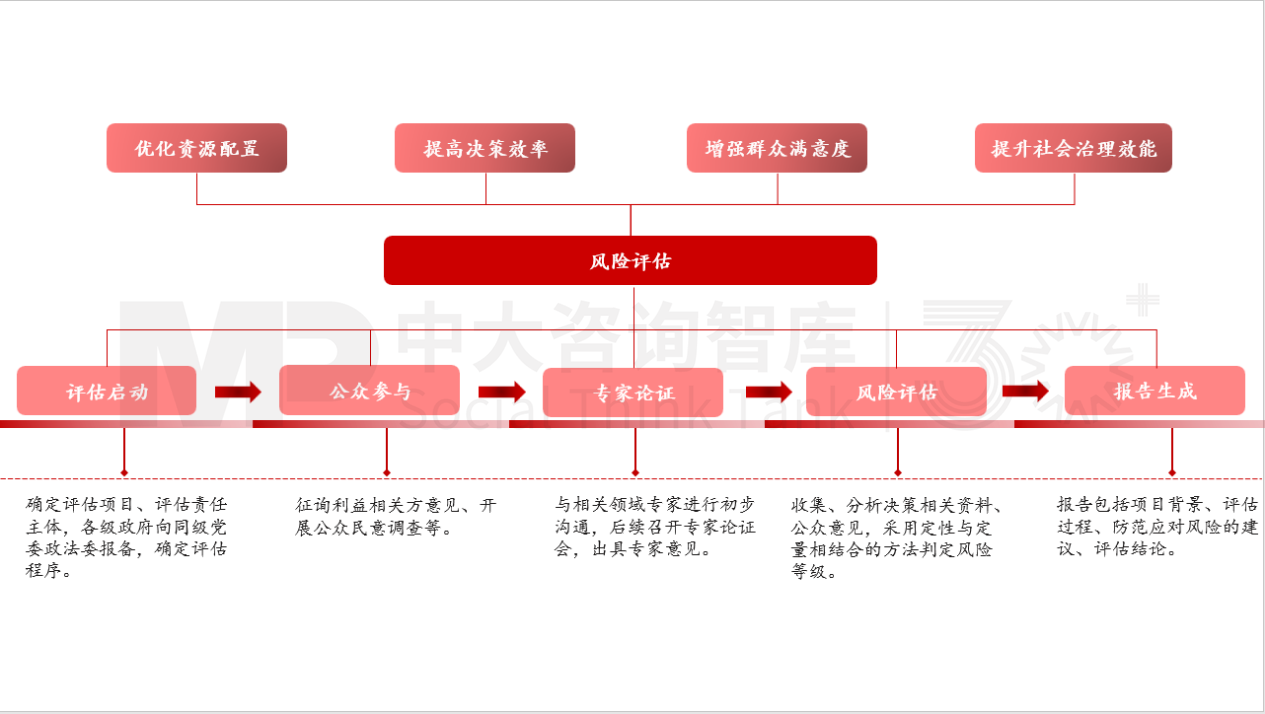 重大行政决策事项风险评估