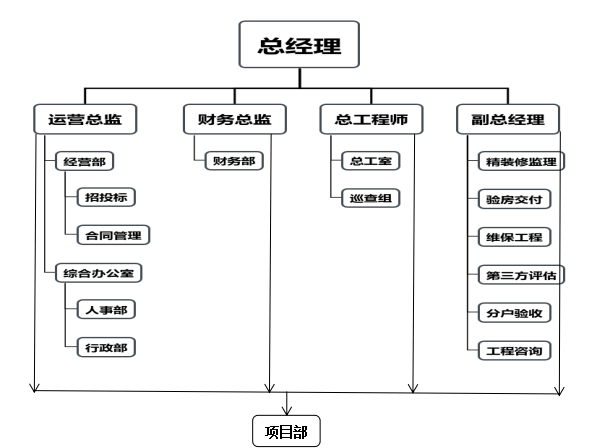组织架构