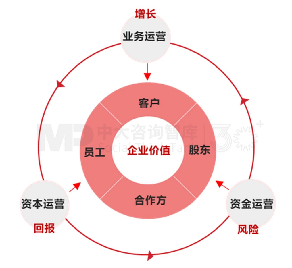 解析财务战略 | 破解财务战略制定要难，驱动企业价值提升