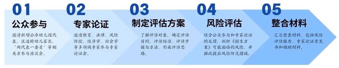 广东省深圳市某区教育局《招生方案》风险评估服务项目