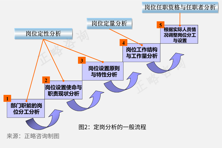 国企改革实践中，定岗分析思路浅析