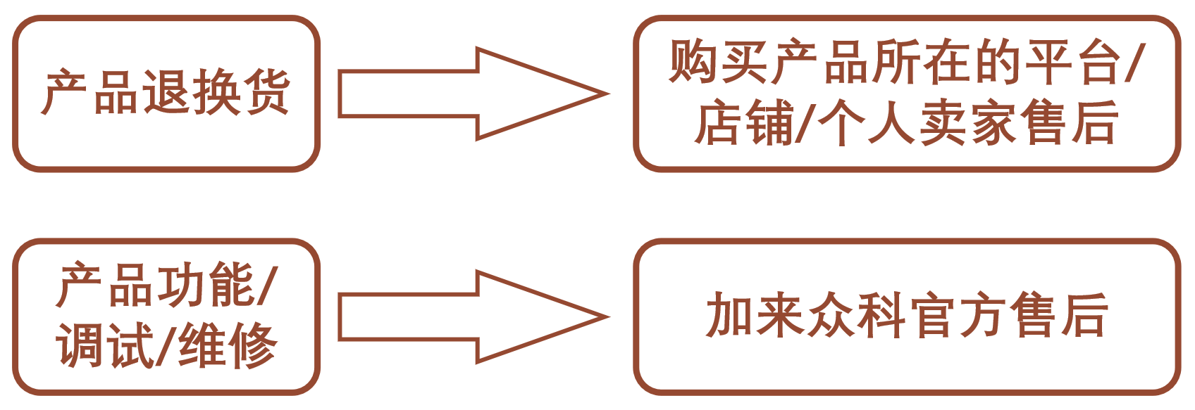 加来众科产品售后怎么整？一篇文章带你看懂！