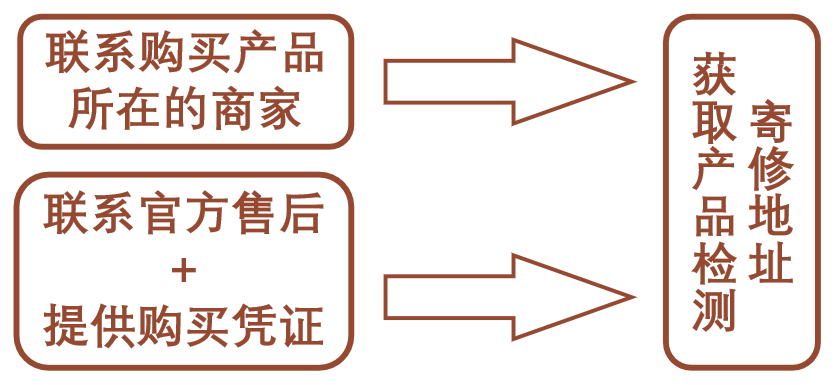 加来众科产品售后怎么整？一篇文章带你看懂！