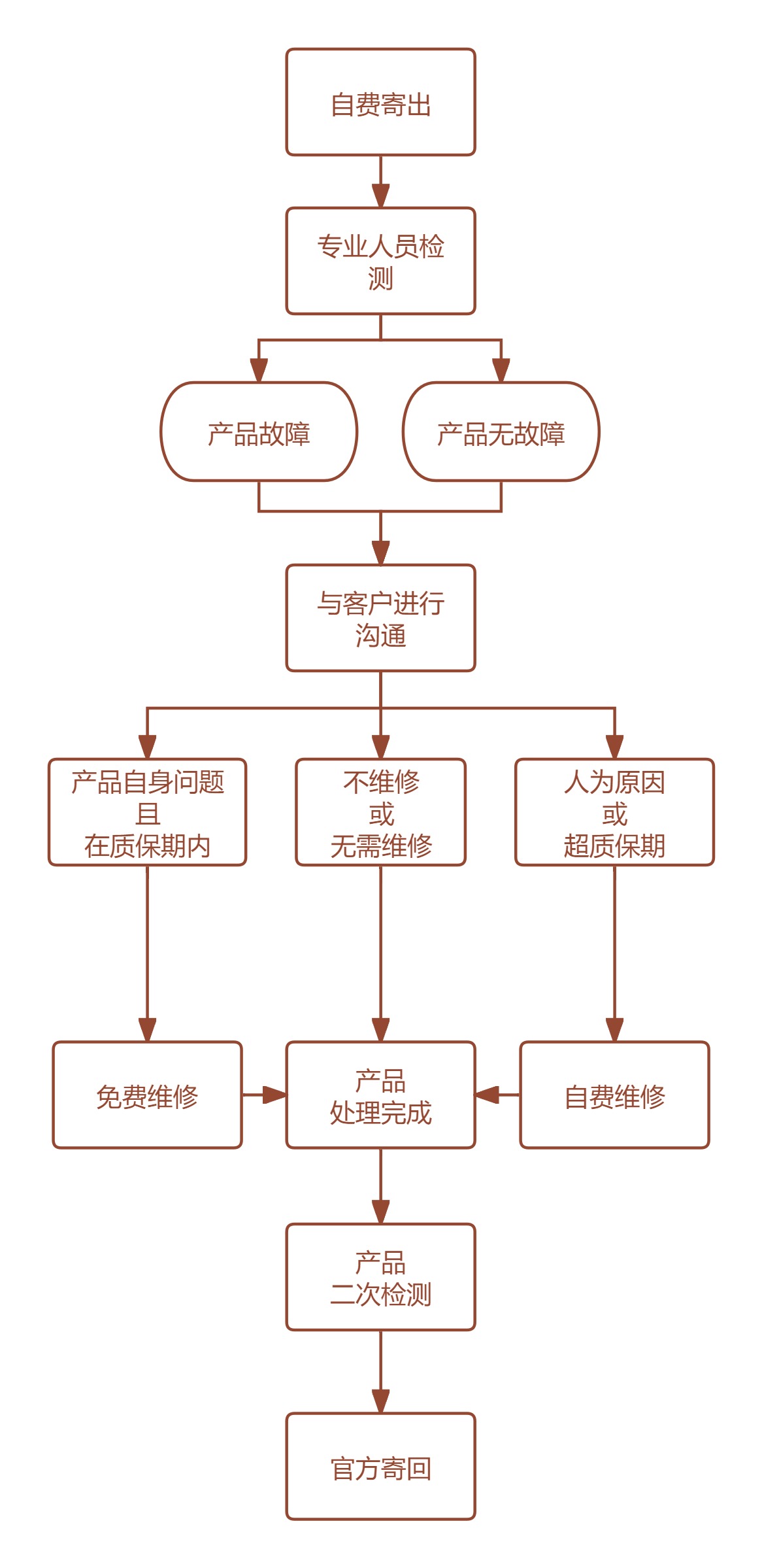 加来众科产品售后怎么整？一篇文章带你看懂！