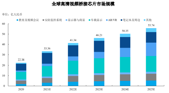 市场规模预测：高清视频桥接芯片预计2025年市场规模将达到55.74亿元人民币-中金企信发布