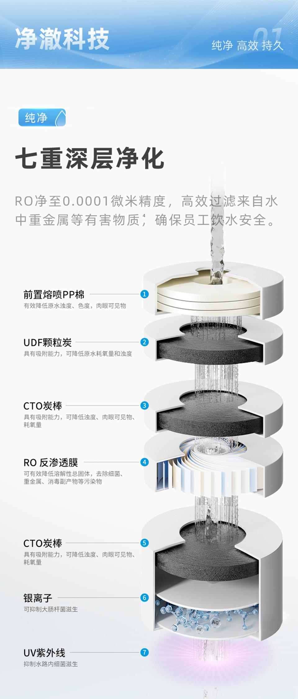 沁园瑞琪系列反渗透直饮机QS-ZRW-L53，制水量：60L/h