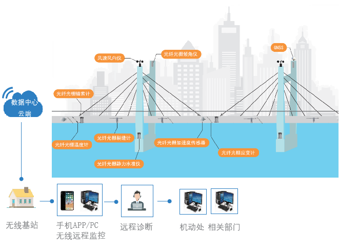 桥梁结构安全监测预警系统