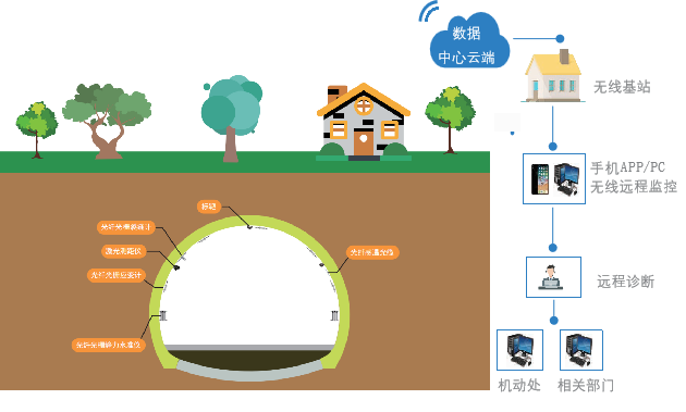 隧道结构安全监测子系统