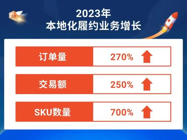 做跨境出口电商有哪些“捷径”？看物流履约如何赋能贸易