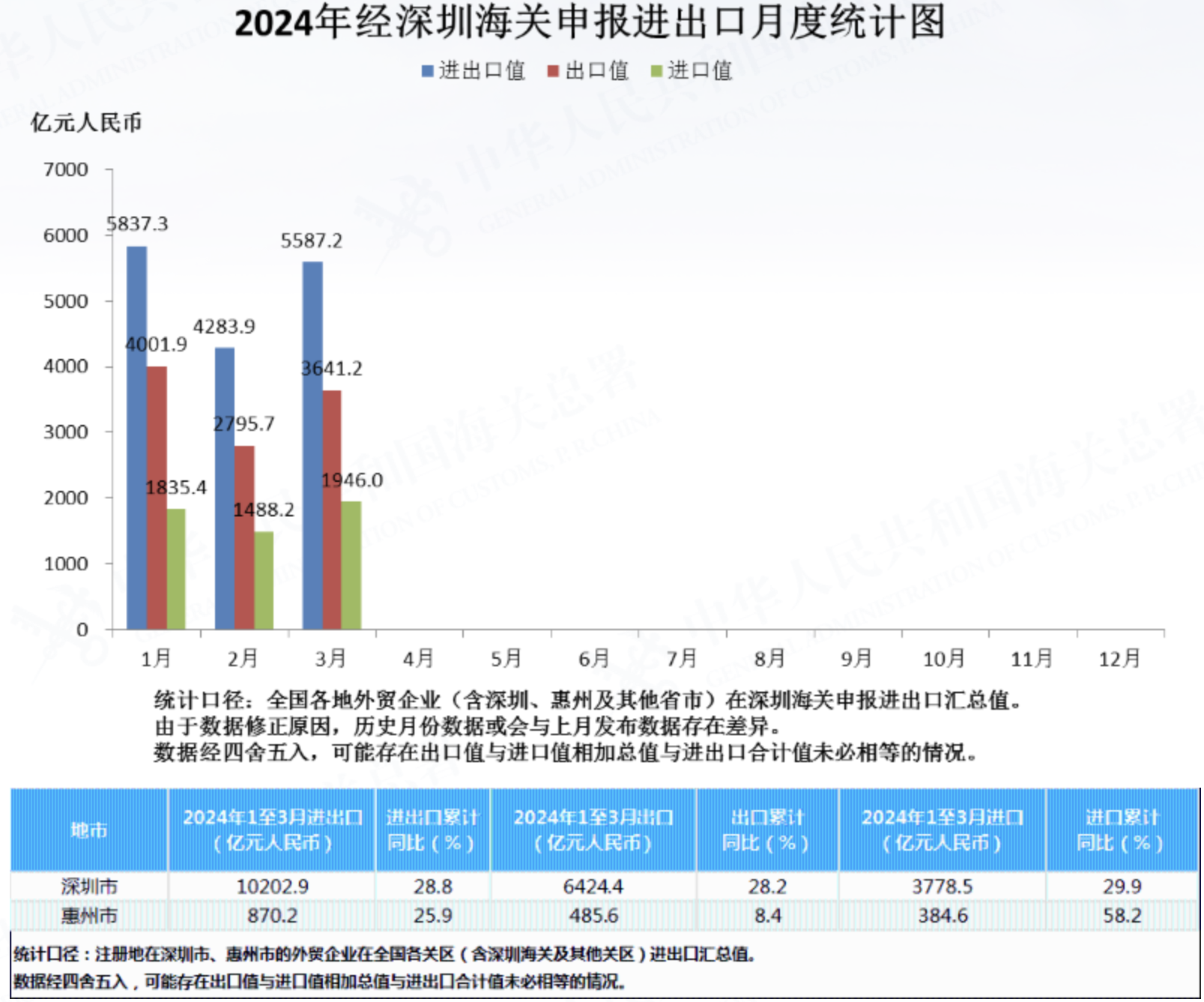 深圳一季度外贸进出口总额首次破万亿