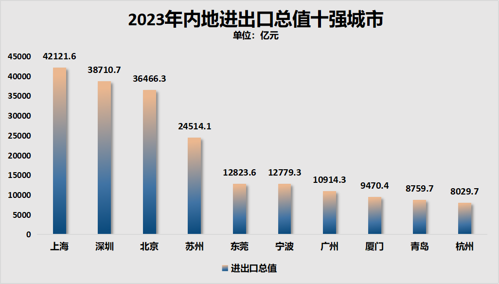 深圳一季度外贸进出口总额首次破万亿