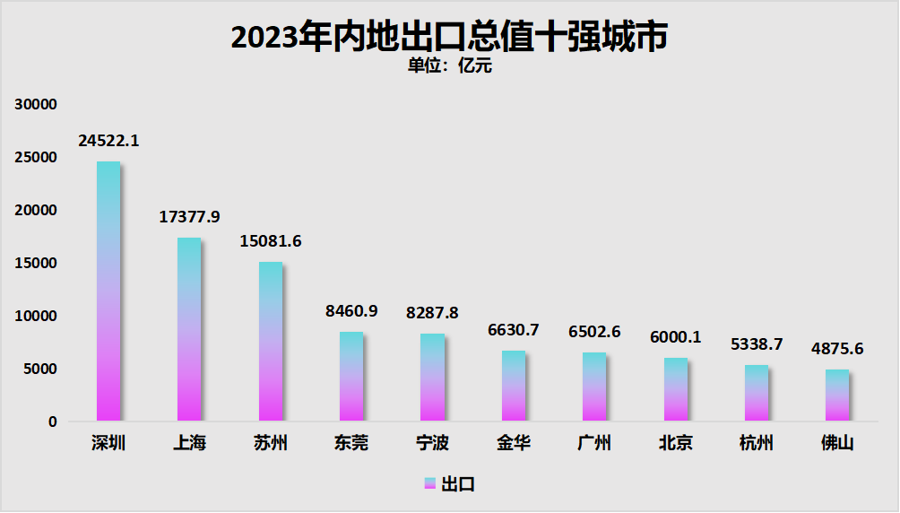 深圳一季度外贸进出口总额首次破万亿