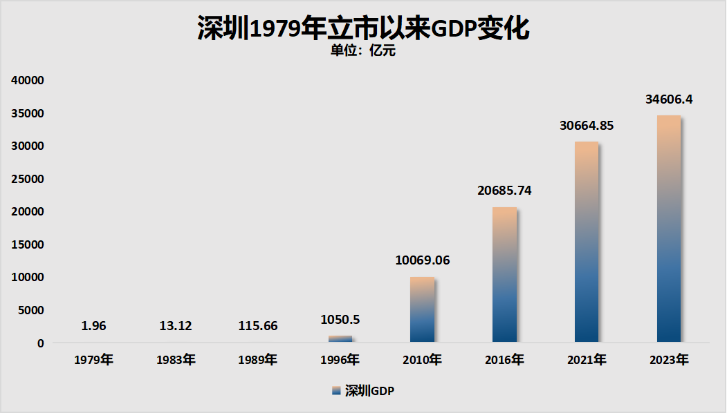 深圳一季度外贸进出口总额首次破万亿