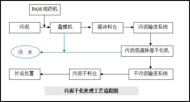 速潽捷是专业的污泥干化处理设备厂家、研发制造污泥烘干设备