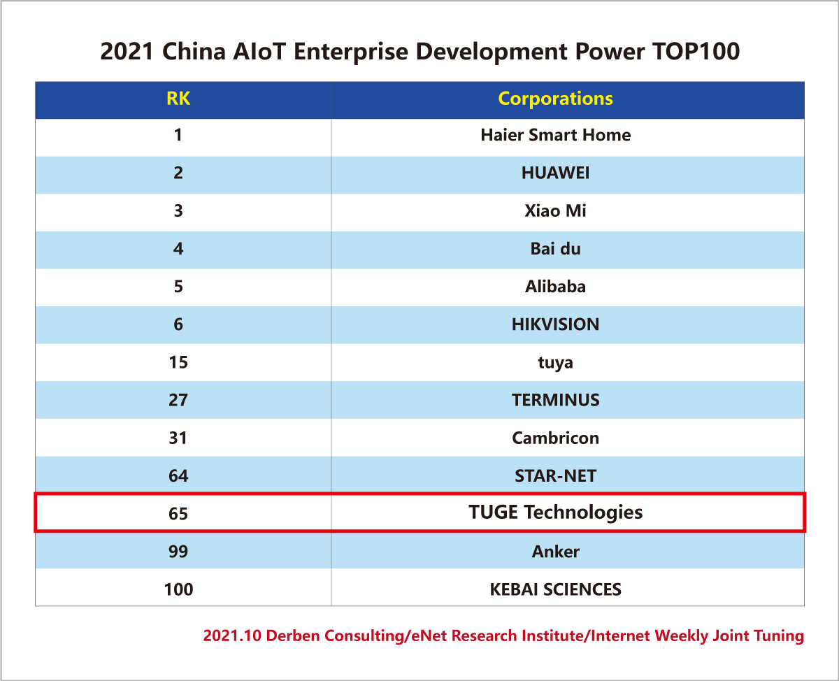 Internet Week: Top 100 AIoT Companies of 2021 -- TUGE Technologies