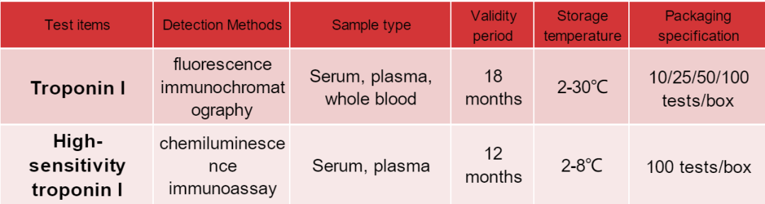 Importance of cTnI immunoassays