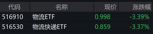 航运股走弱，物流相关ETF跌逾3%