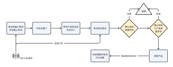 革新制造，智能引領：CNC自動上下料方案，開啟高效生產新時代