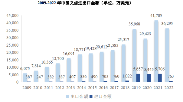 2024年口腔耗材行业预测：预计未来全球义齿行业市场发展空间广阔-中金企信发布