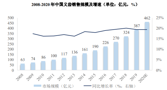 2024年口腔耗材行业预测：预计未来全球义齿行业市场发展空间广阔-中金企信发布