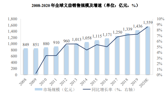 2024年口腔耗材行业预测：预计未来全球义齿行业市场发展空间广阔-中金企信发布