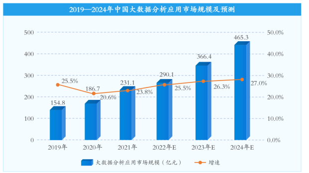 未来大数据分析市场将不断发展壮大:预计今年中国市场规模将达到465.3亿元-中金企信发布 未来大数据分析市场将不断发展壮大:预计今年中国市场规模将达到465.3亿元-中金企信发布