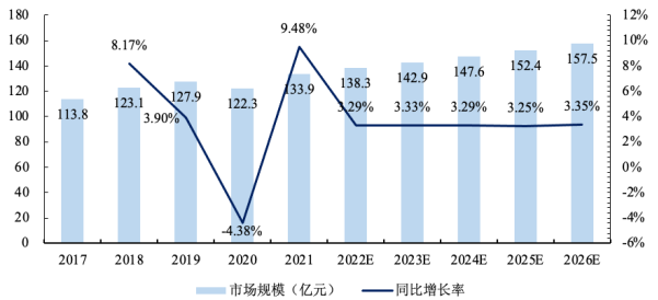 市场规模预测：预计2026年我国PVC薄膜行业市场规模将达到233.1亿元左右-中金企信发布