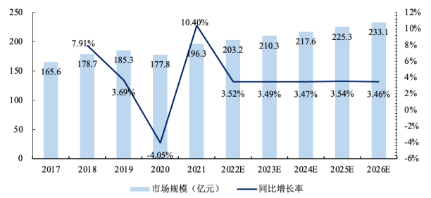 市场规模预测：预计2026年我国PVC薄膜行业市场规模将达到233.1亿元左右-中金企信发布