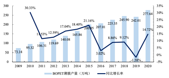 市场崛起:预计到2026年我国BOPET薄膜市场规模有望达到686.34亿元-中金企信发布 市场崛起:预计到2026年我国BOPET薄膜市场规模有望达到686.34亿元-中金企信发布
