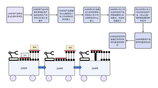 应用案例|AMR复合机器人铝板CNC上下料