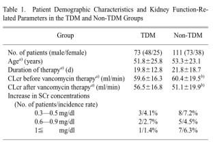 Study of vancomycin peak concentrations