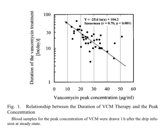 Study of vancomycin peak concentrations