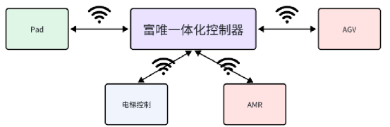 智能倉儲物流：富唯智能復(fù)合機(jī)器人自動化搬運(yùn)解決方案