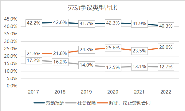 无法忽视的用工风险 | 劳动争议和仲裁