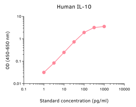 Anti-human IL-10 mAb (12G8), biotin—Mabtech热销产品