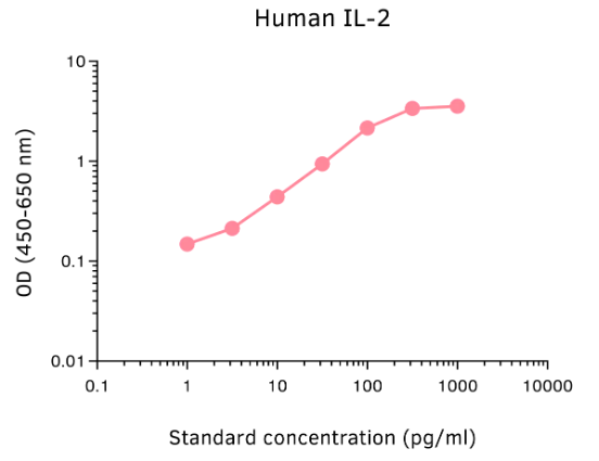 Anti-human IL-2 mAbs (MT2A91/2C95), unconjugated—Mabtech热销产品