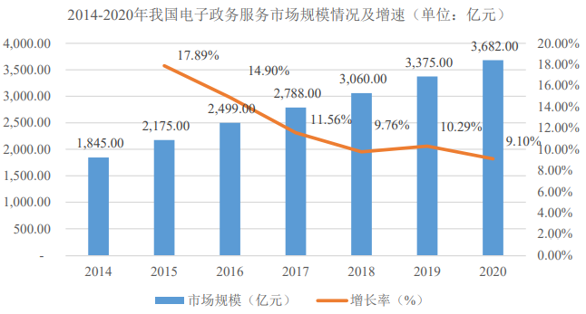 市场规模崛起:预计2026年我国电子政务市场规模将达到6,523亿元-中金企信发布 市场规模崛起:预计2026年我国电子政务市场规模将达到6,523亿元-中金企信发布