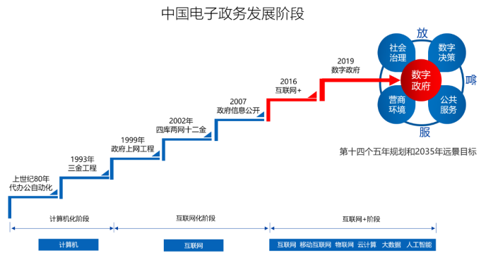 市场规模崛起:预计2026年我国电子政务市场规模将达到6,523亿元-中金企信发布 市场规模崛起:预计2026年我国电子政务市场规模将达到6,523亿元-中金企信发布