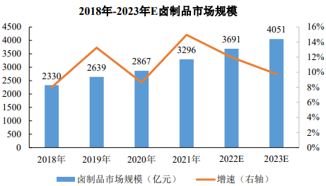 卤制品行业深度调研:产业链一体化成为行业发展方向-中金企信发布 卤制品行业深度调研:产业链一体化成为行业发展方向-中金企信发布