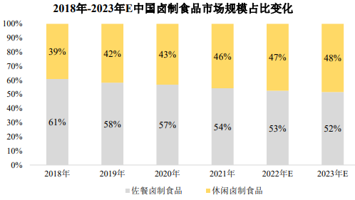 卤制品行业深度调研:产业链一体化成为行业发展方向-中金企信发布 卤制品行业深度调研:产业链一体化成为行业发展方向-中金企信发布