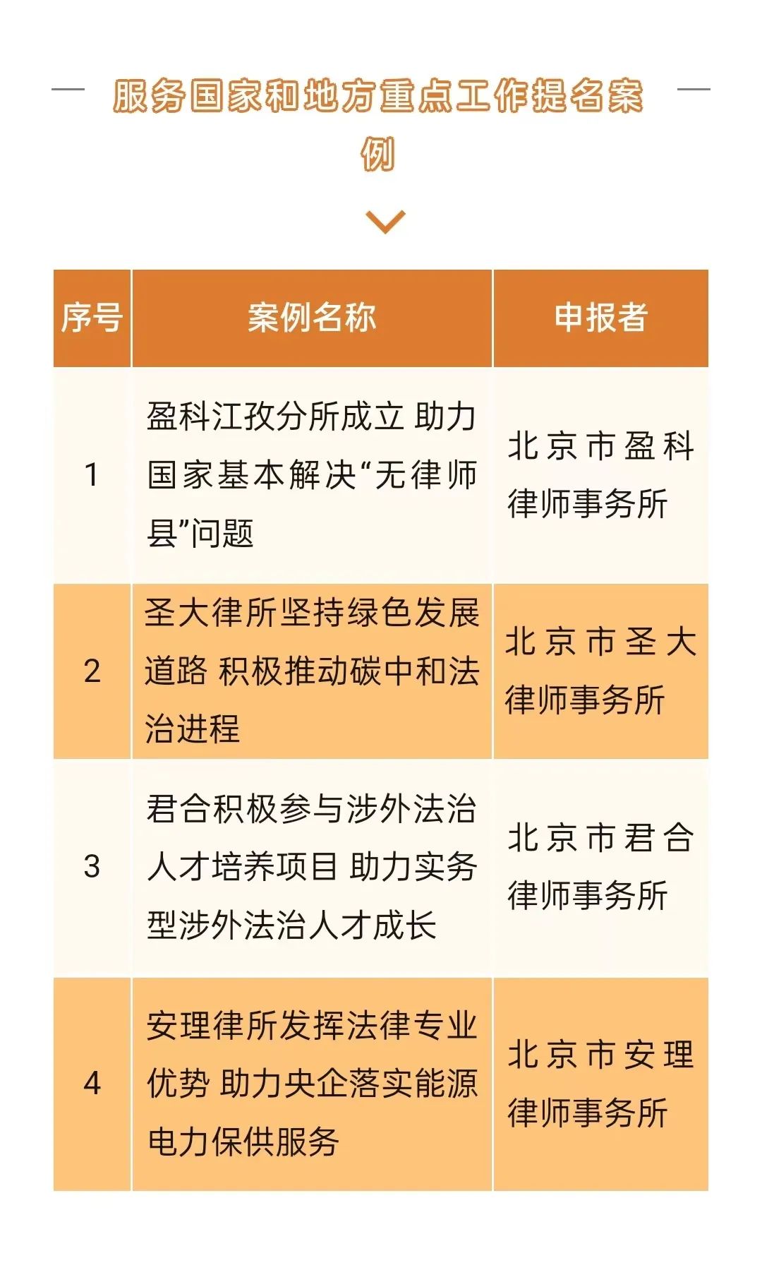 我所获选第二届中国律师公益(社会责任)典型提名案例 我所获选第二届中国律师公益(社会责任)典型提名案例