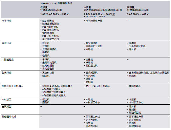 西門子S200伺服系統(tǒng)亮點解讀