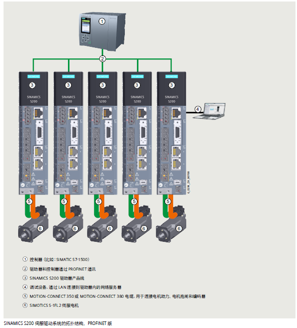 西门子S200伺服系统亮点解读