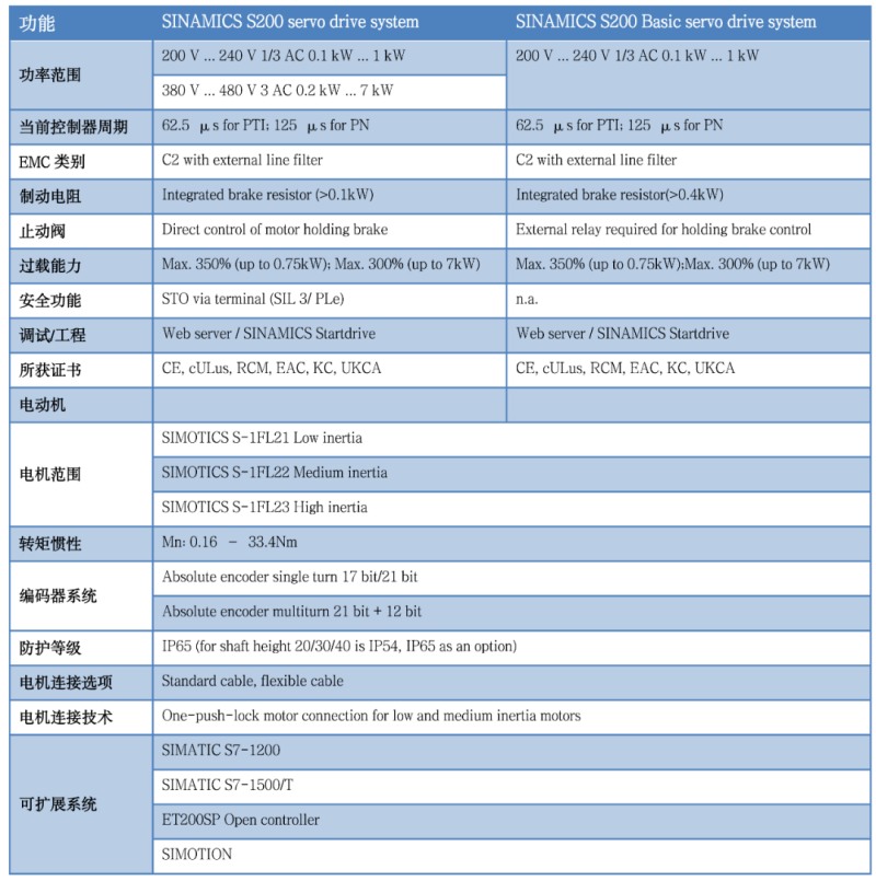 西門子S200伺服系統(tǒng)亮點解讀