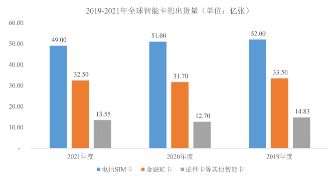新兴发展中国家智能卡渗透率仍然较低:未来将成为全球智能卡行业新的增长点-中金企信发布 新兴发展中国家智能卡渗透率仍然较低:未来将成为全球智能卡行业新的增长点-中金企信发布
