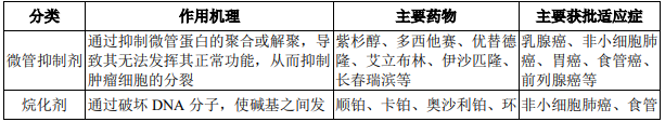 市场分析:中国化疗药物行业市场近三年发展情况及未来发展趋势研究预测-中金企信发布 市场分析:中国化疗药物行业市场近三年发展情况及未来发展趋势研究预测-中金企信发布