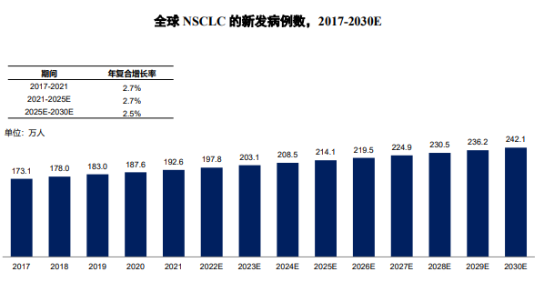 市场预测:预计到2025年中国非小细胞肺癌药物市场规模将增长至1,110亿元-中金企信发布 市场预测:预计到2025年中国非小细胞肺癌药物市场规模将增长至1,110亿元-中金企信发布