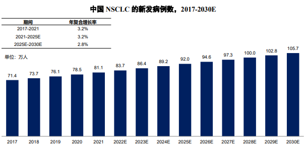 市场预测:预计到2025年中国非小细胞肺癌药物市场规模将增长至1,110亿元-中金企信发布 市场预测:预计到2025年中国非小细胞肺癌药物市场规模将增长至1,110亿元-中金企信发布