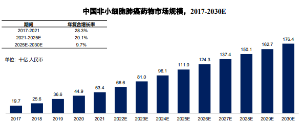 市场预测:预计到2025年中国非小细胞肺癌药物市场规模将增长至1,110亿元-中金企信发布 市场预测:预计到2025年中国非小细胞肺癌药物市场规模将增长至1,110亿元-中金企信发布